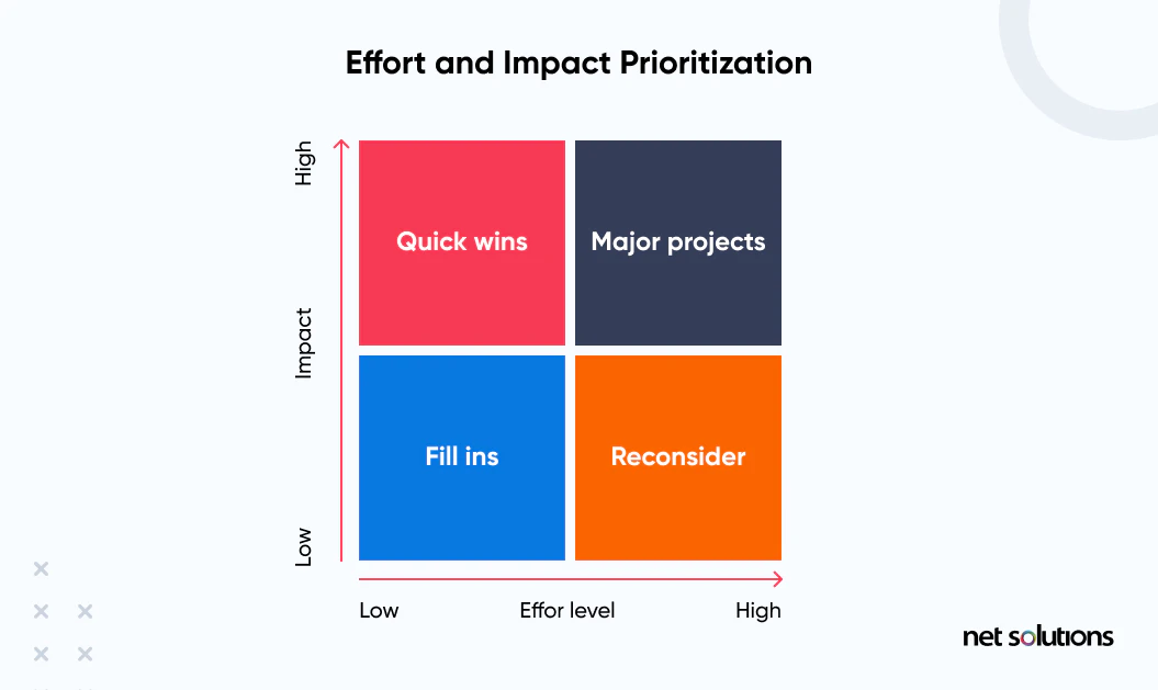 effort and impact prioritization