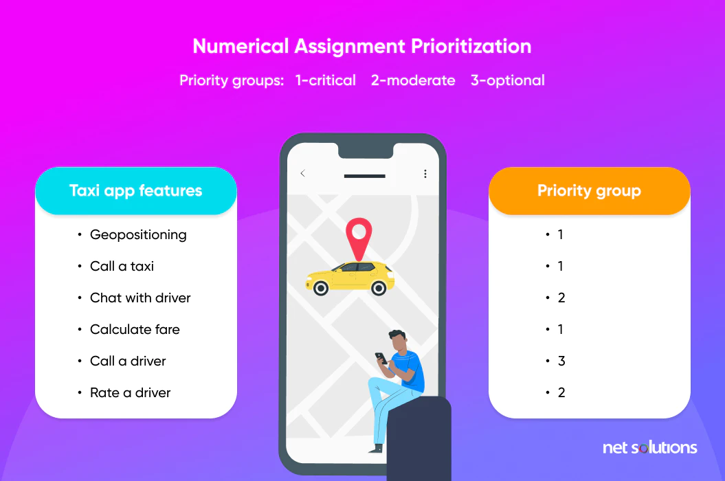numerical assignment prioritization