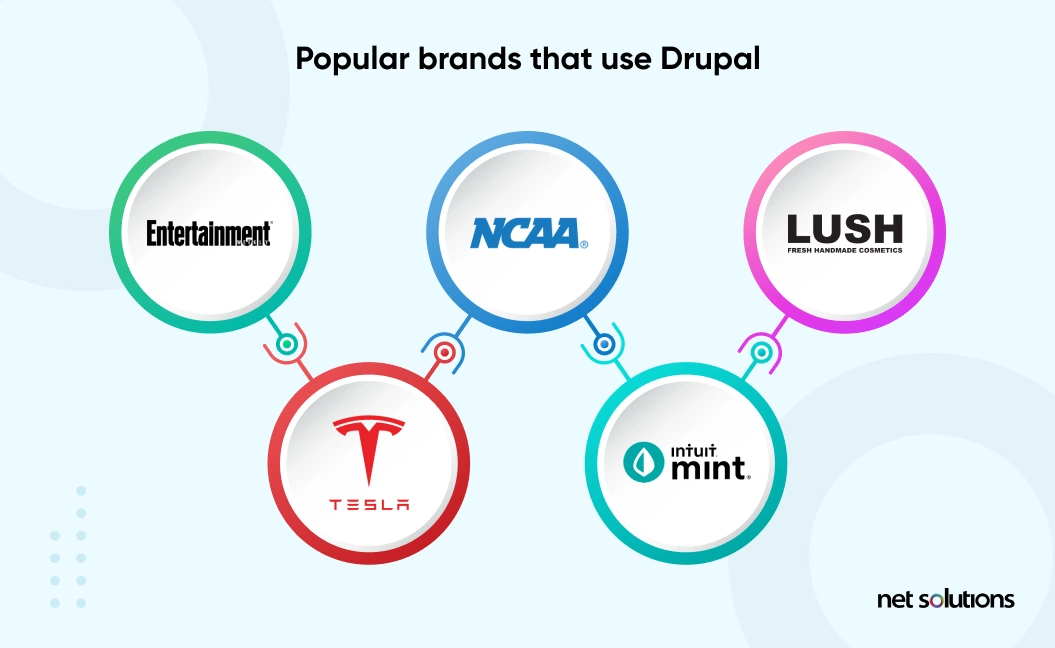 popular brands use drupal