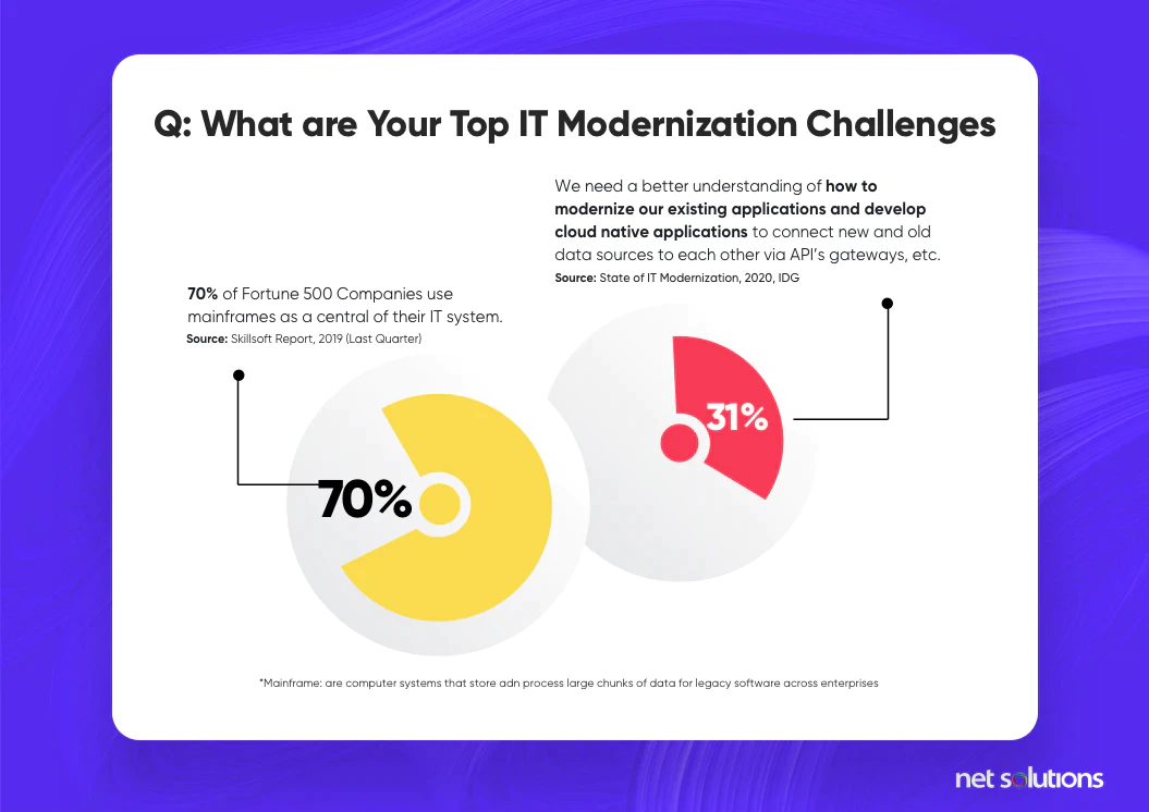 what is your top it modernization