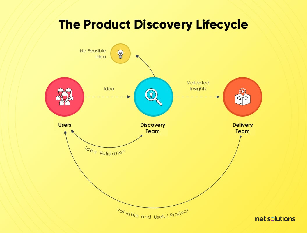 The Product Discovery Life cycle