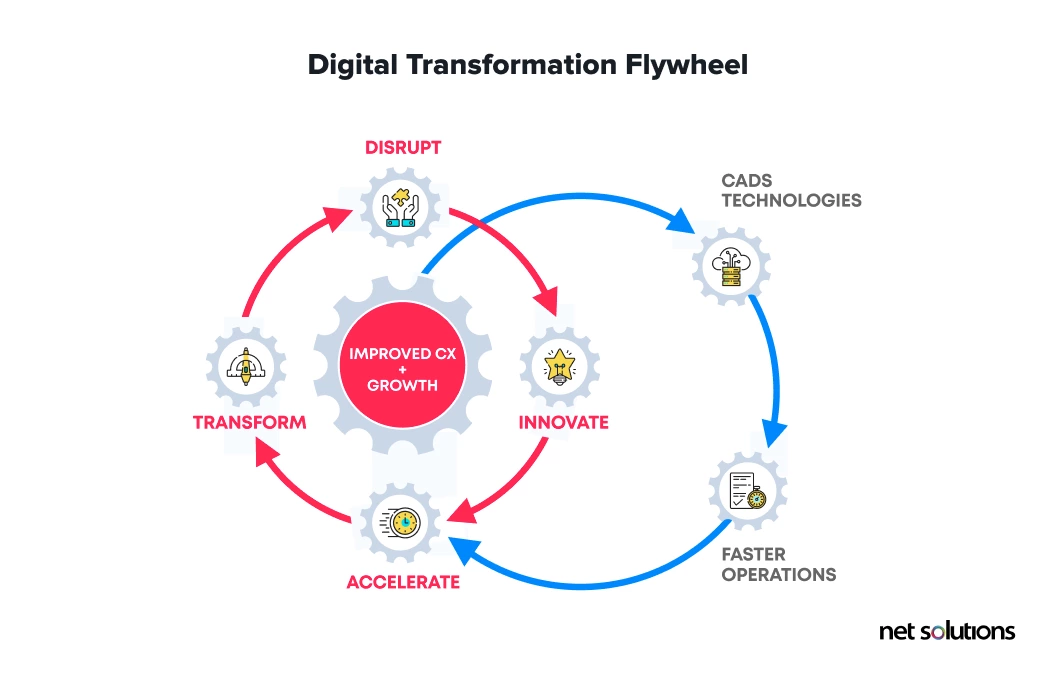agile-software-development-digital-transformation-flywheel-graphic