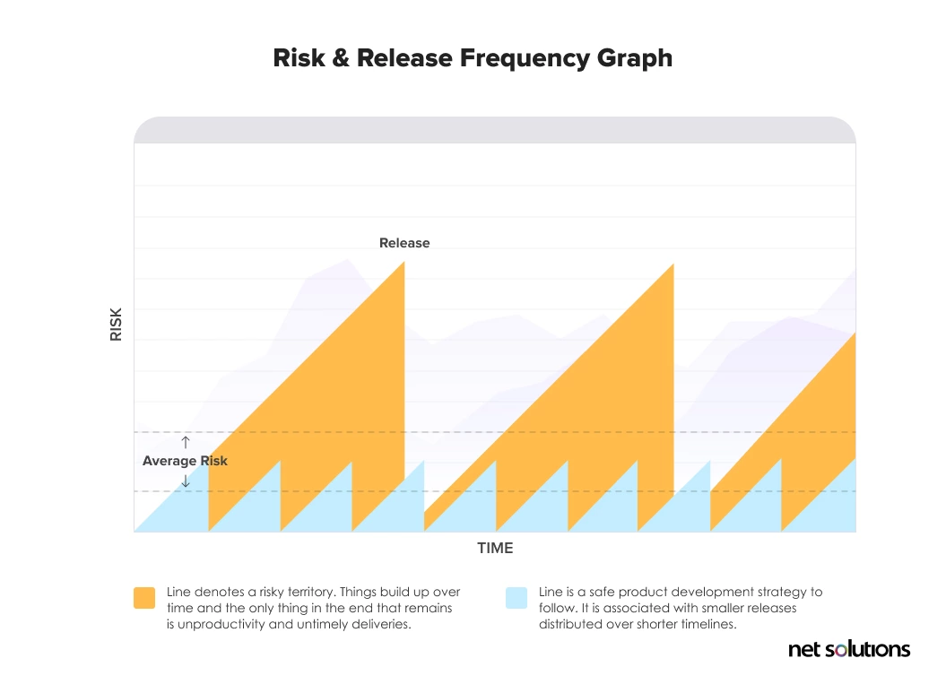 agile-software-development-risk-release-frequency-graph