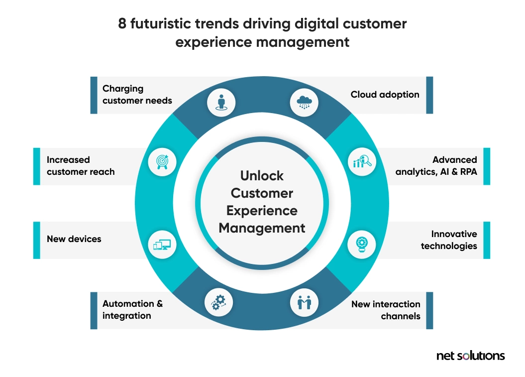 8 Futuristic Trends Driving Digital Customer Experience Management