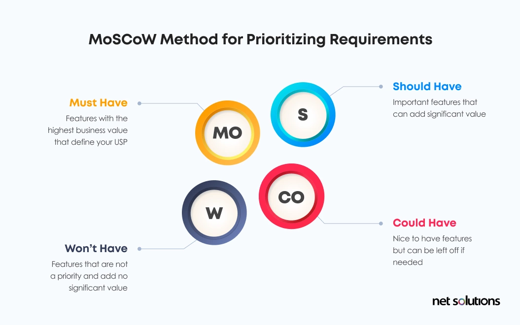MoSCoW method for prioritizing requirements