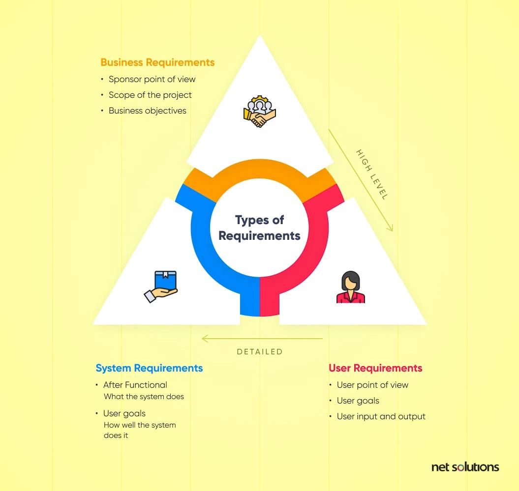 Types of Requirements in Software Engineering