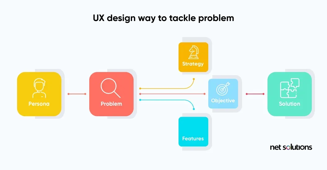 UX Design is a way to tackle problems