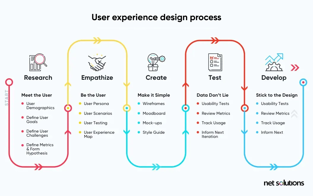 User experience design process
