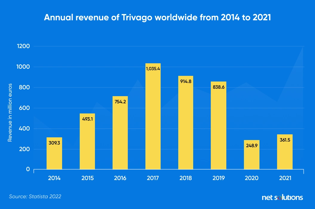 annual revenue of trivago worldwide