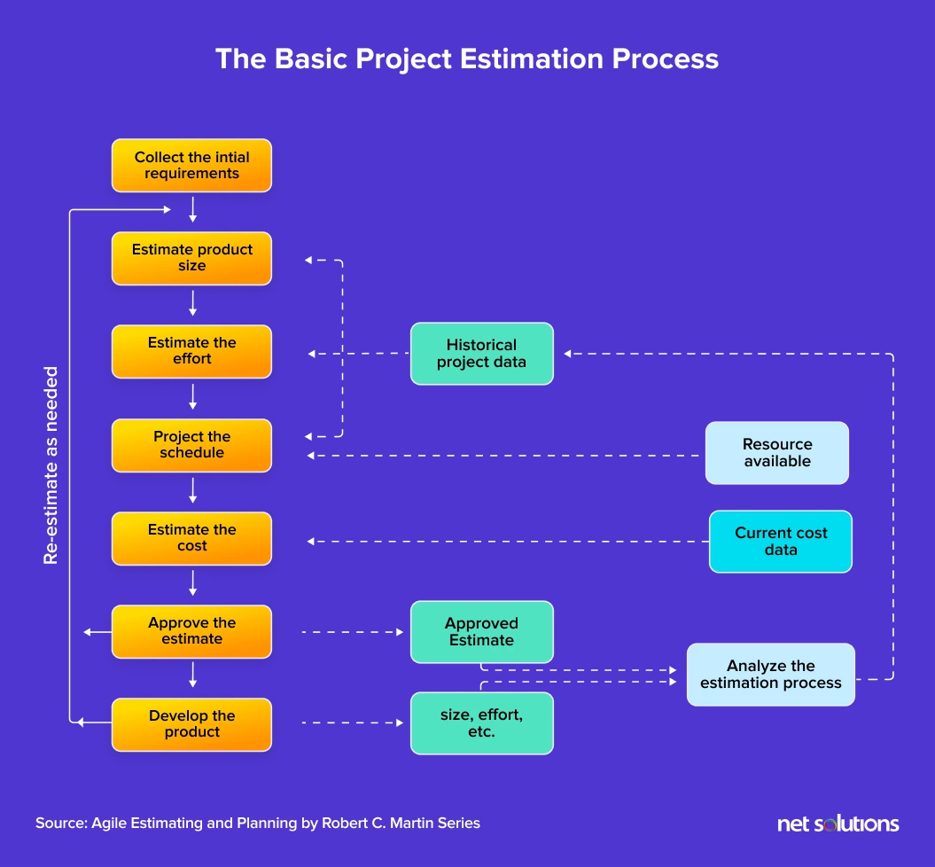 basic project estimation process