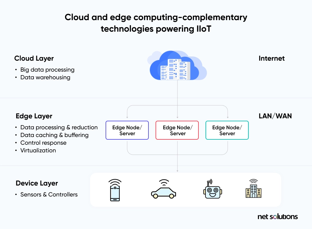 cloud and edge computing