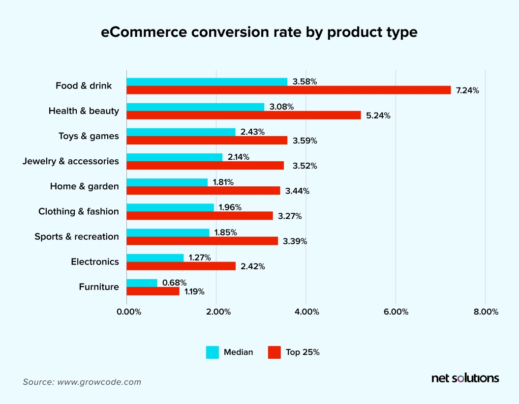 eCommerce conversion rate by product type