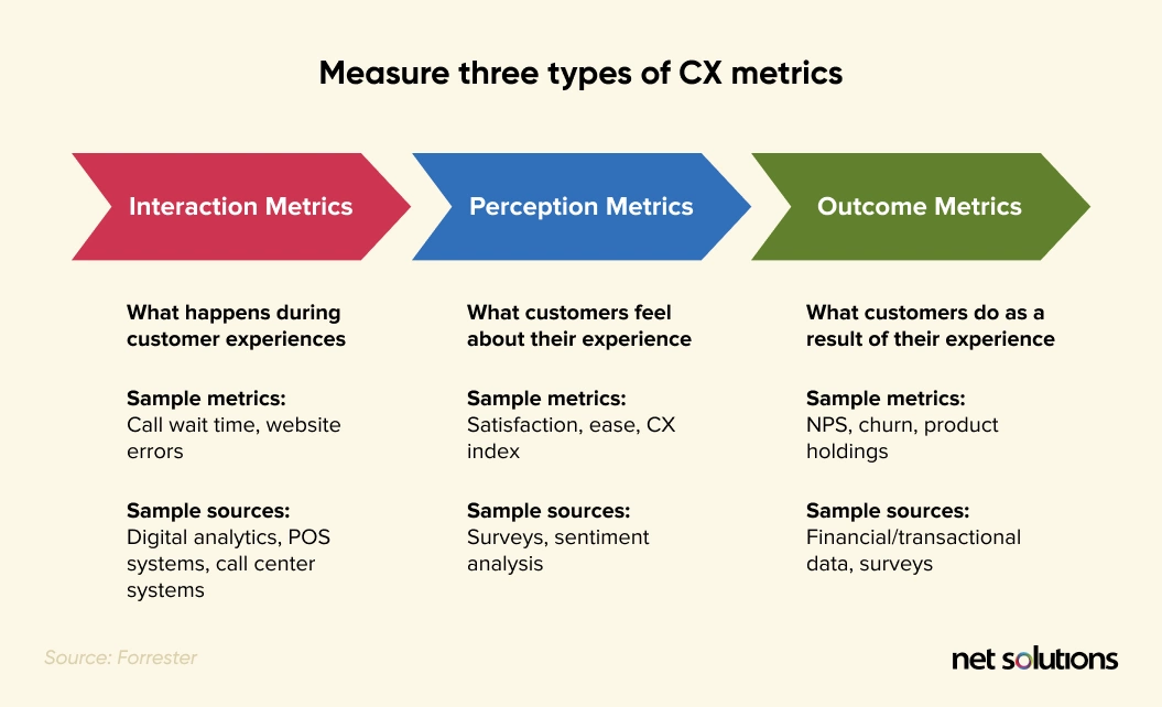 measures three types of cx