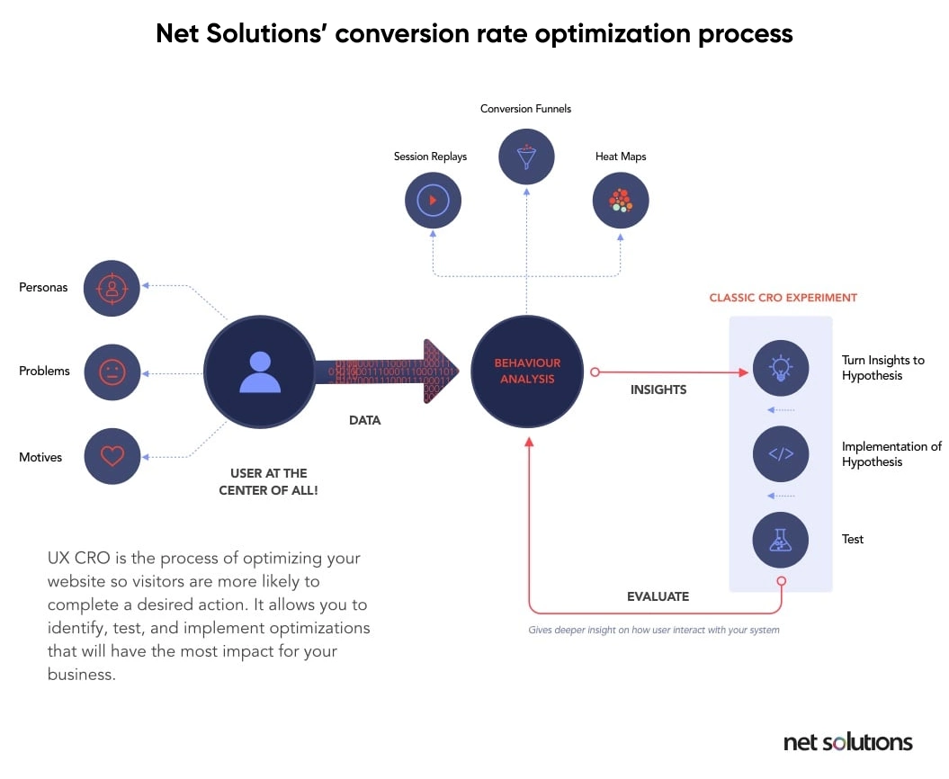 net solutions conversion rate optimization process