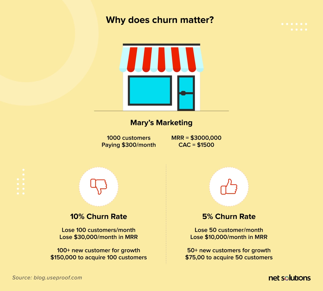 why does churn matter
