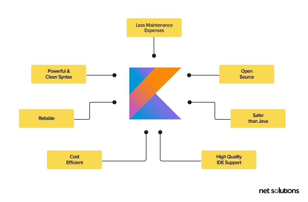 How Net Solutions Choose Kotlin Mobile Technology Stack for a Business