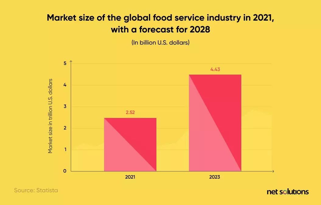 market size of global food service industry 2021