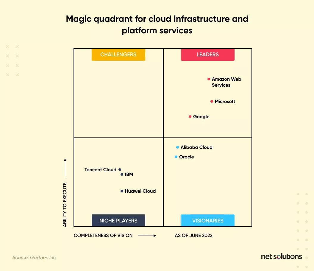 Magic quadrant for Cloud infrastructure and platform services 2023