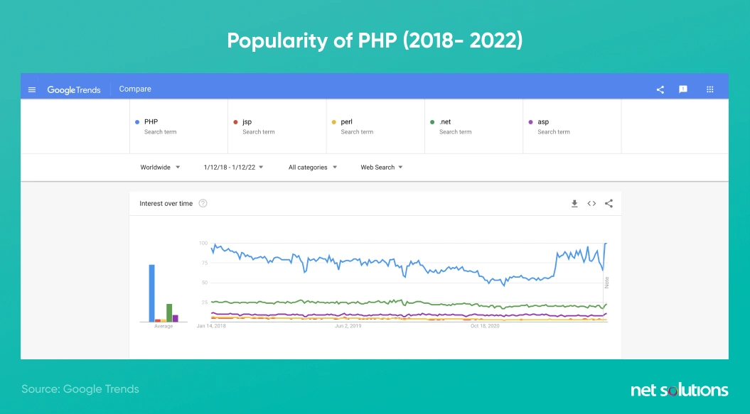 Popularity of PHP