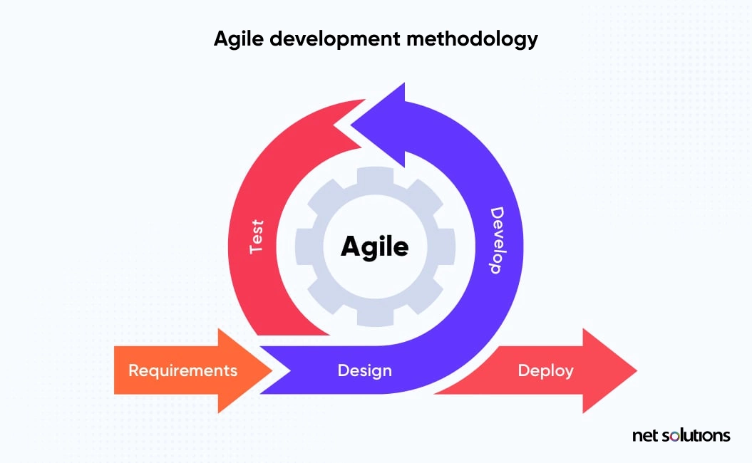 agile development methodology