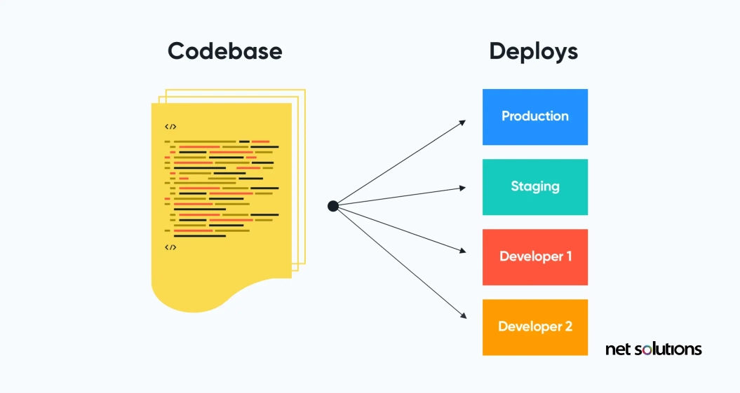 codebase a single and unified code repository for many deployments