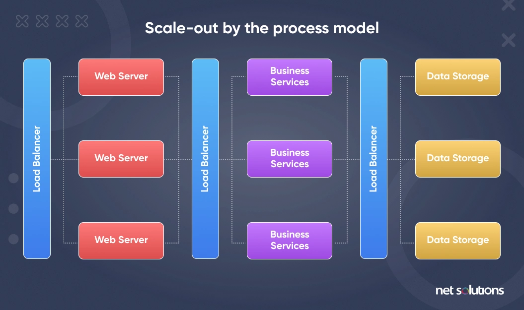 concurrency scale-out by the process model