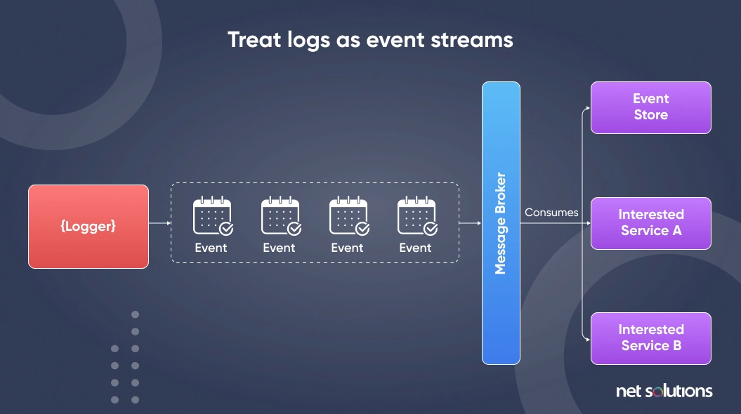 logs treat logs as event streams