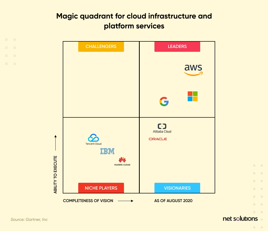 magic quadrant for cloud infrastucture and platform services