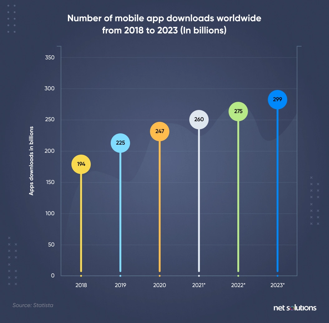 number of mobile app downloads worldwide