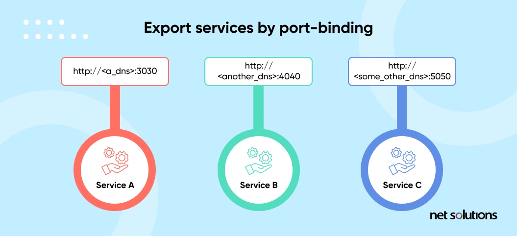 port-binding export services by port-binding