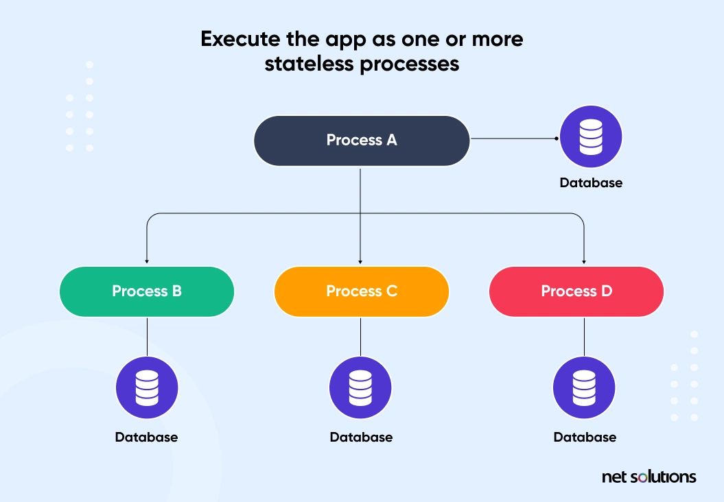 processes execute the app as one or more stateless processes