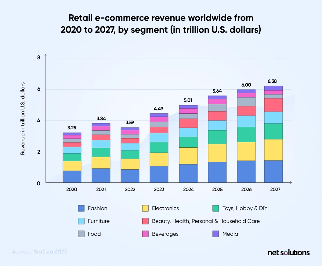 retail ecommerce revenue worldwide