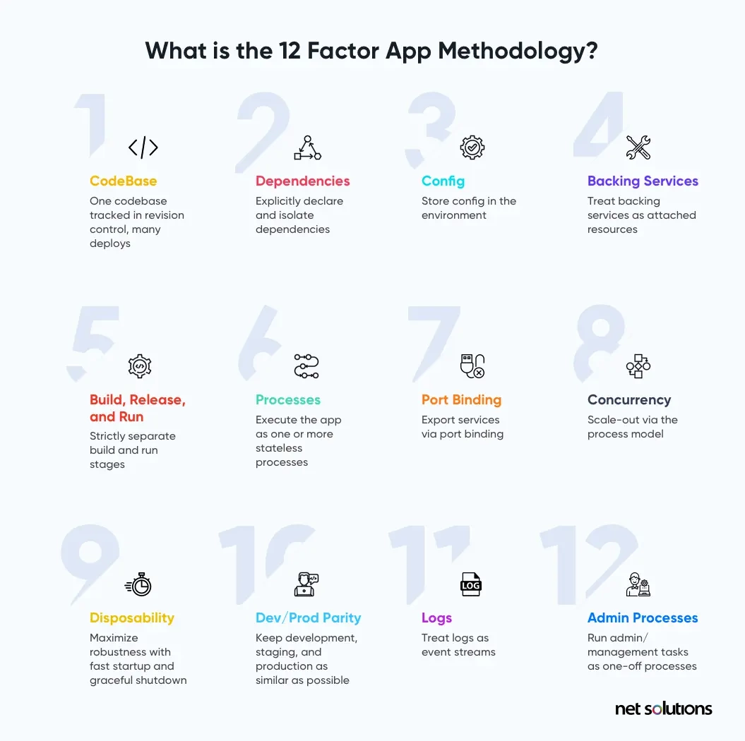 what is the 12 factor app methodology