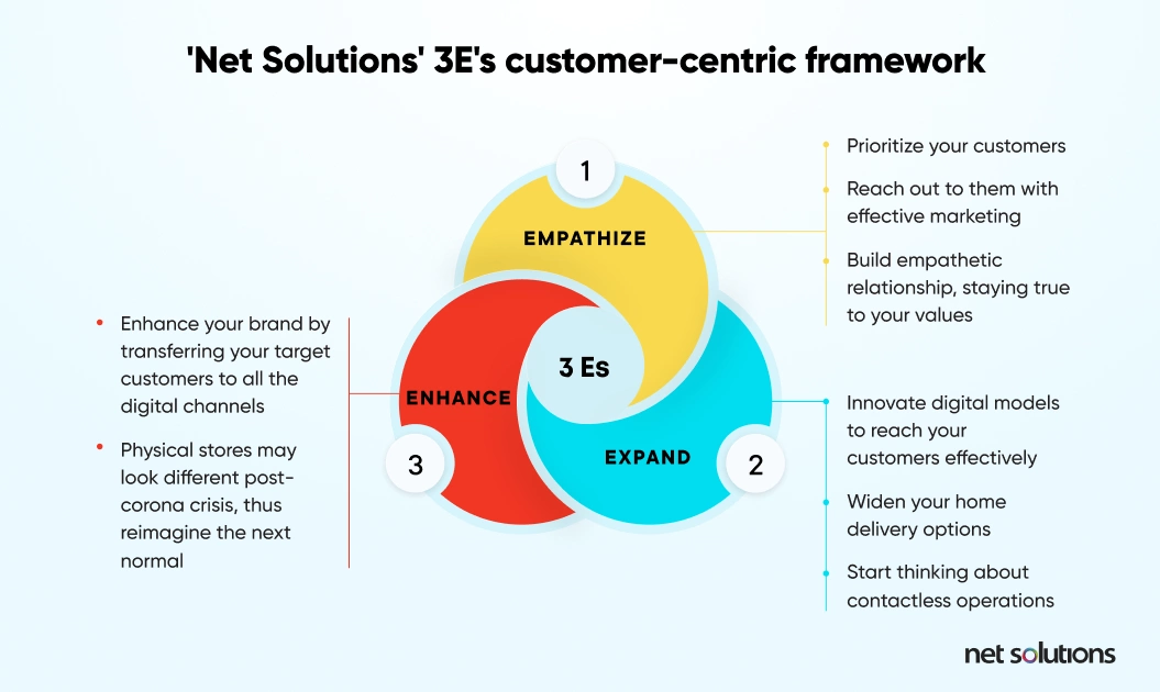NetSolutions 3E Customer Centric Framework