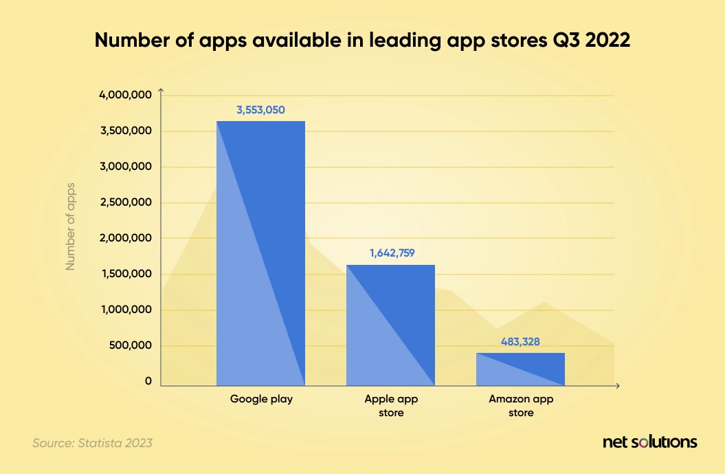 Number of apps available in leading app stores Q3 2022
