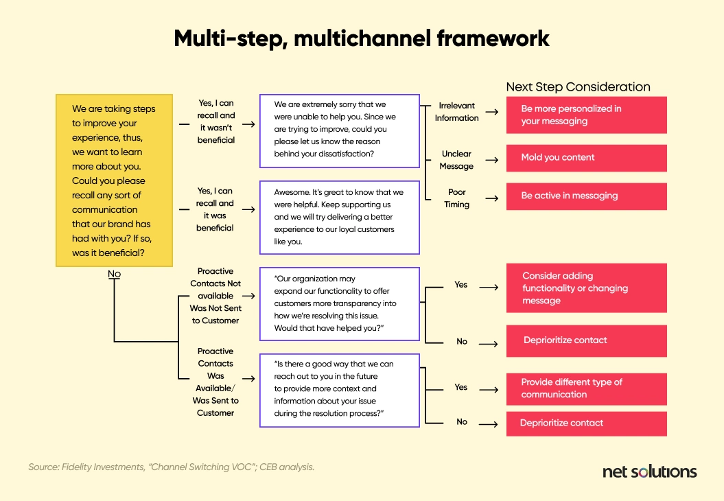 Multichannel Framework