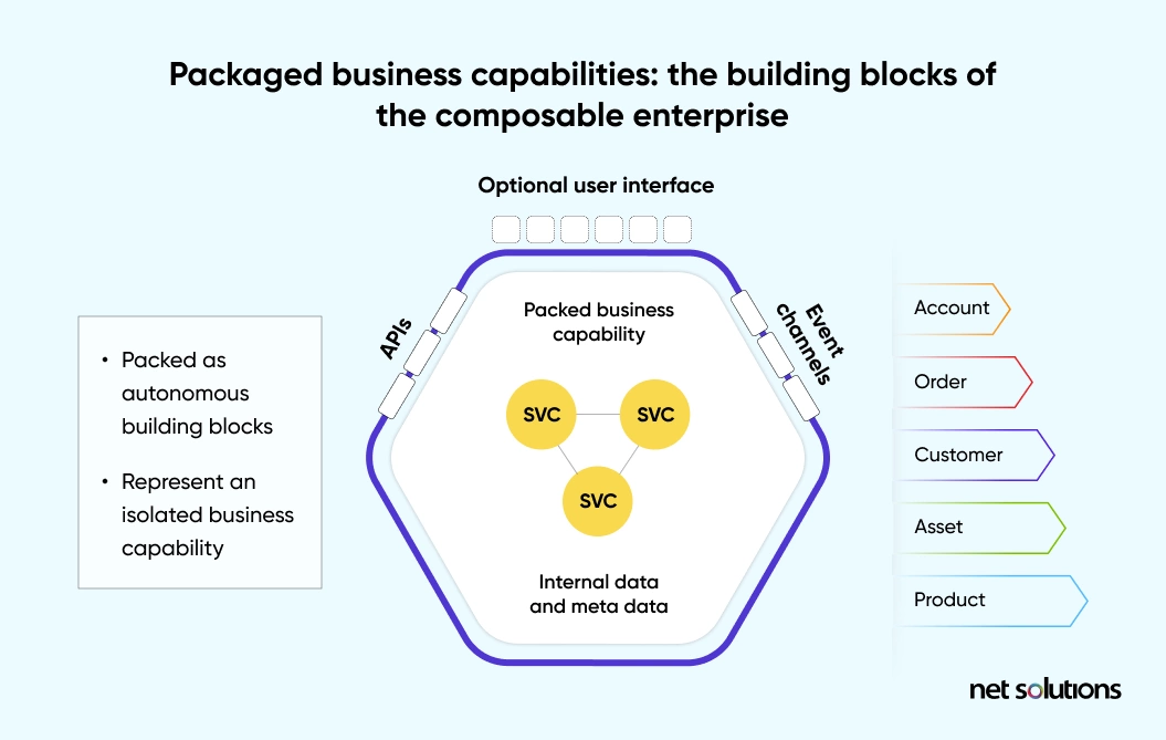 Building blocks of composable enterprise