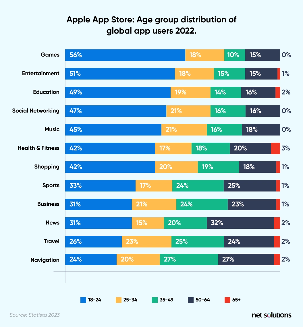 Apple App Store: age group distribution of global app users 2022.