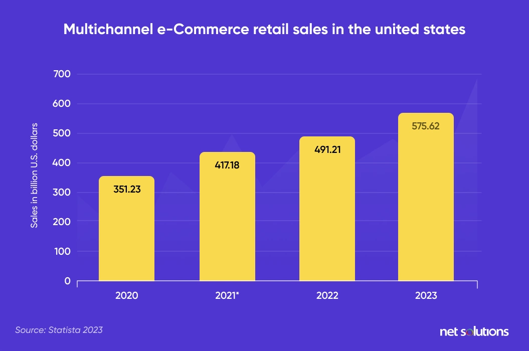 Multichannel Ecommerce Retail sales