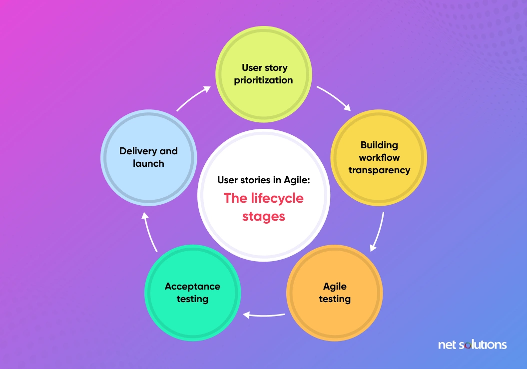User Story Lifecycle Stages