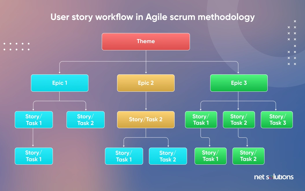 User Story Workflow in Agile Scrum Methodology