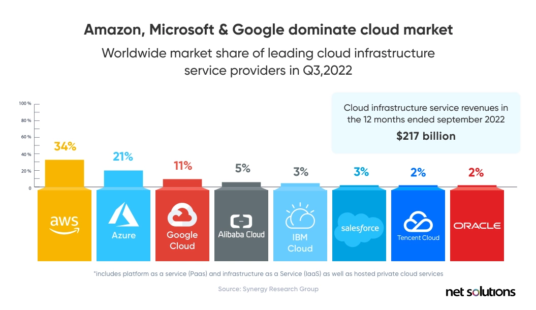 amazon microsoft and google dominate cloud market