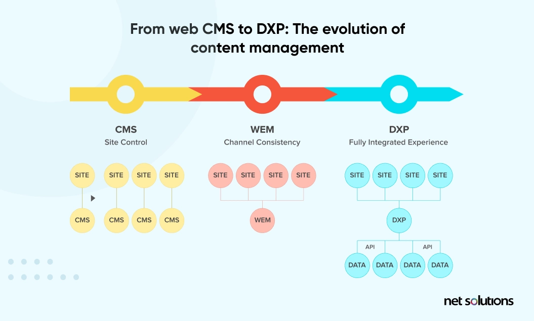 cms to dxp- evolution of content management
