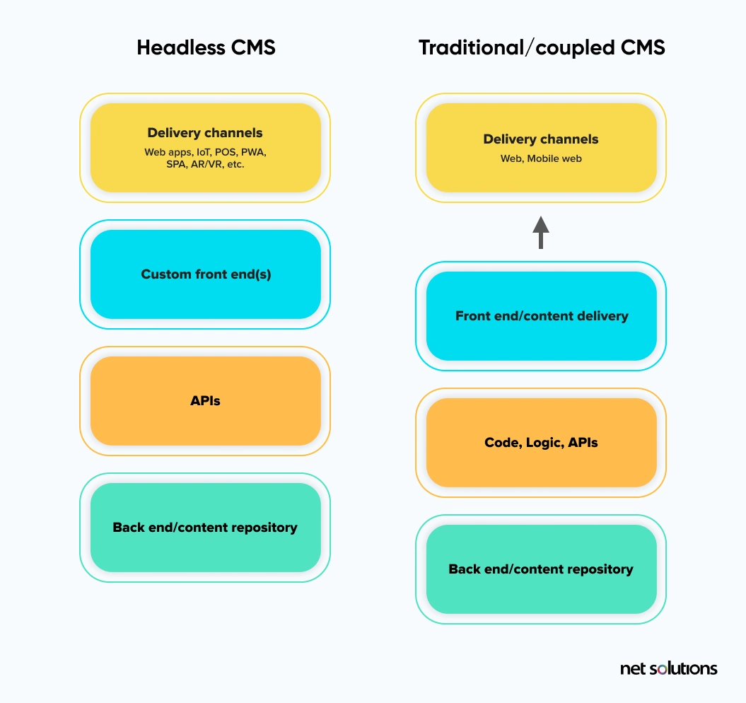 headless cms vs traditional cms