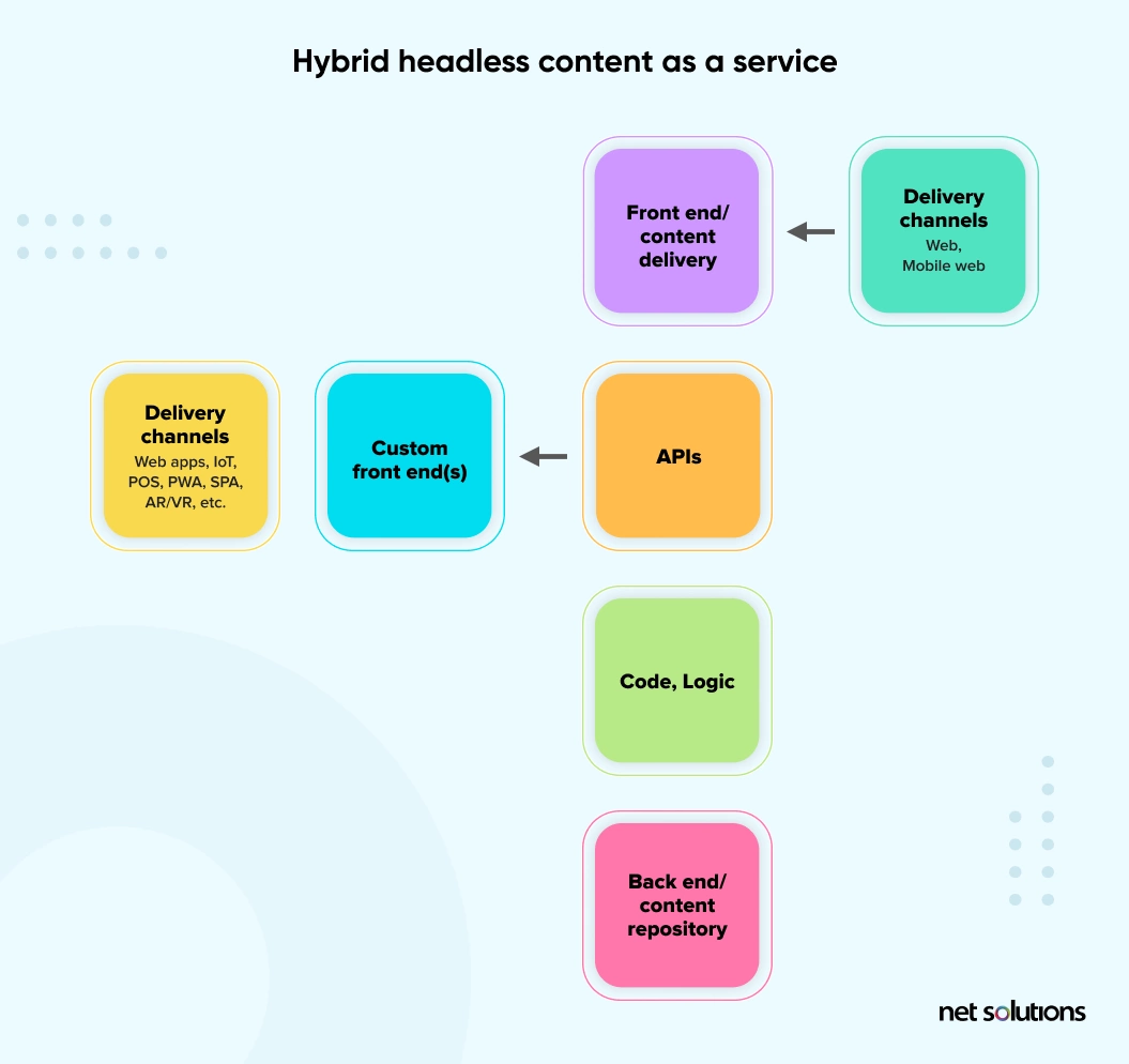 hybrid headless content as a service