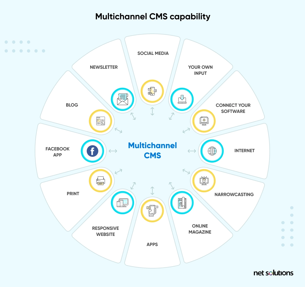 multichannel cms capability