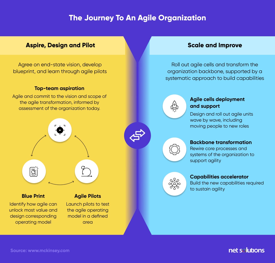 The-Journey-To-An-Agile-Organization