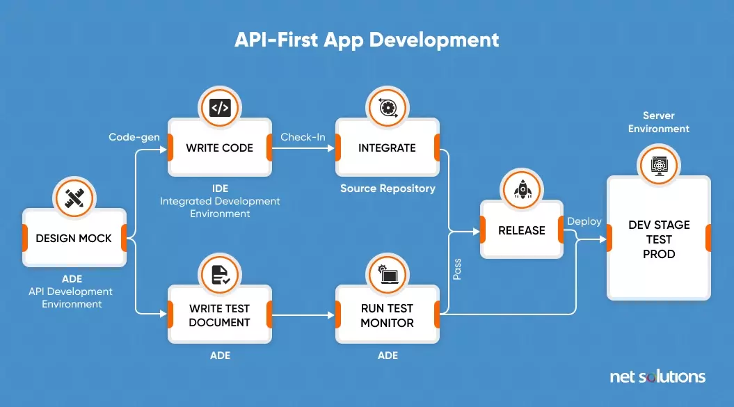 API-first App Development