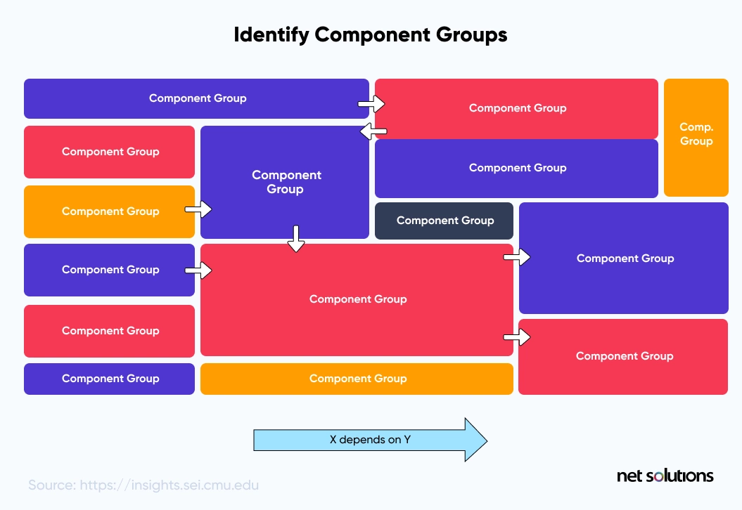 Identify Component Groups