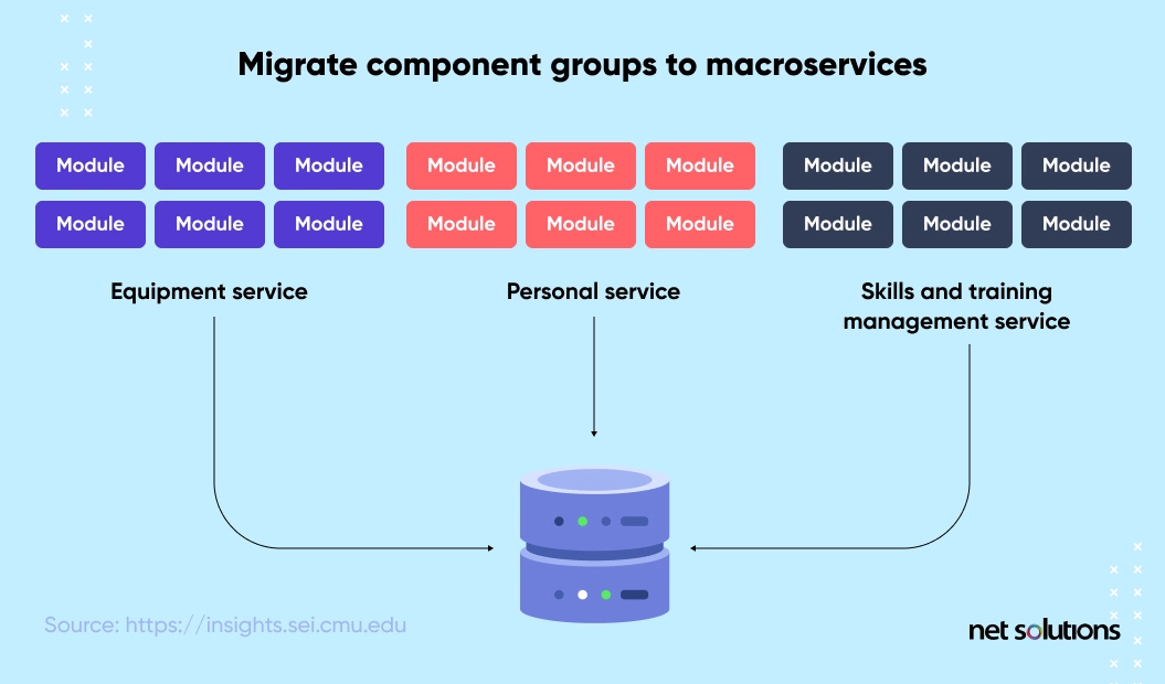 Migrate Component Groups to Macroservices